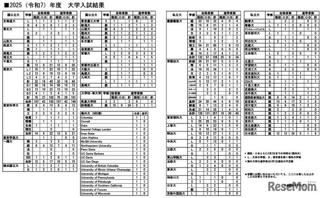 2025年度大学入試結果