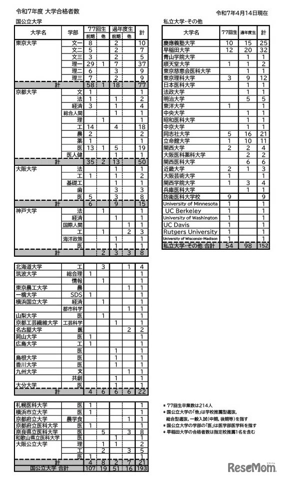 令和7年度 大学合格者数