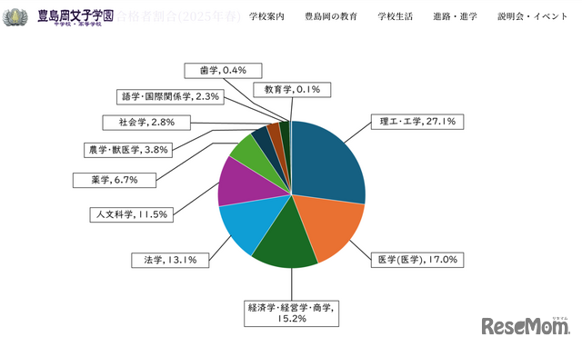 系統別合格者割合（2025年春大学入試結果）