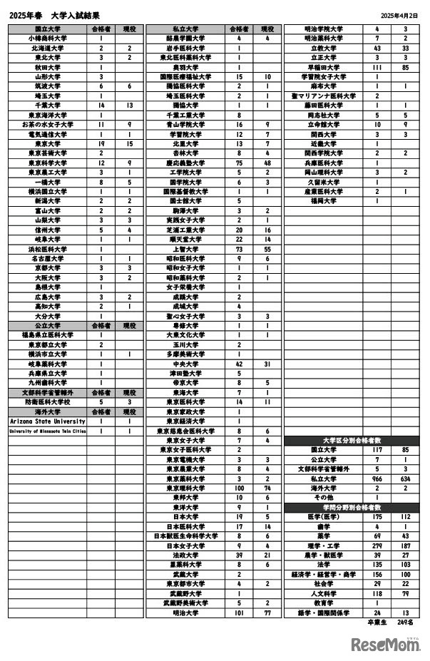 2025年春　大学入試結果