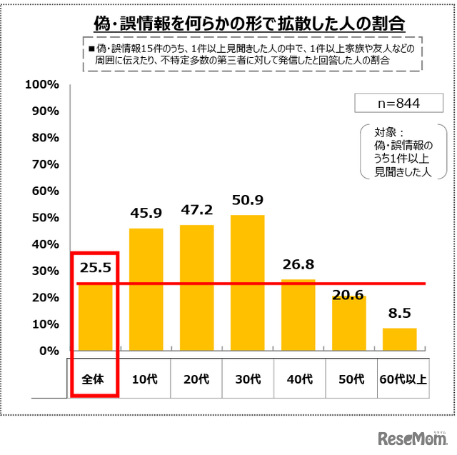 偽・誤情報を何らかの形で拡散した人の割合