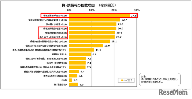 偽・誤情報の拡散理由
