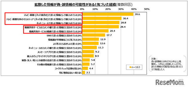 拡散した情報が偽・誤情報の可能性があると気づいた経緯