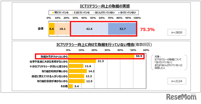 自身のICTリテラシーに関する取組の認識と理由