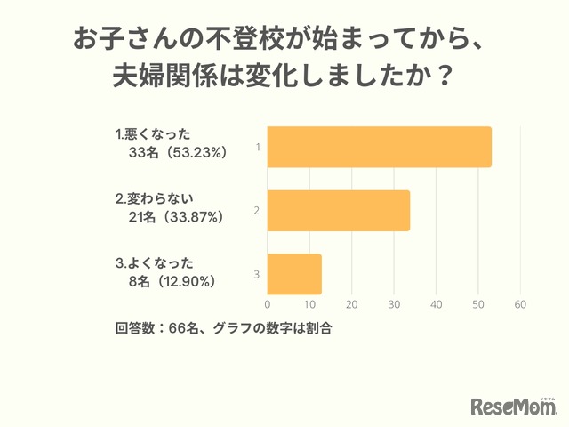 子供の不登校が始まってから、夫婦関係は変化しましたか？