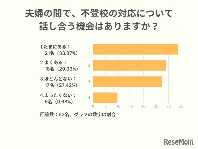 夫婦の間で、不登校の対応について話し合う機会はありますか？