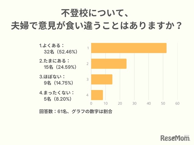 不登校について、夫婦で意見が食い違うことはありますか？