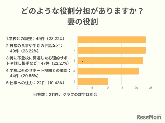 どのような役割分担がありますか？妻の役割