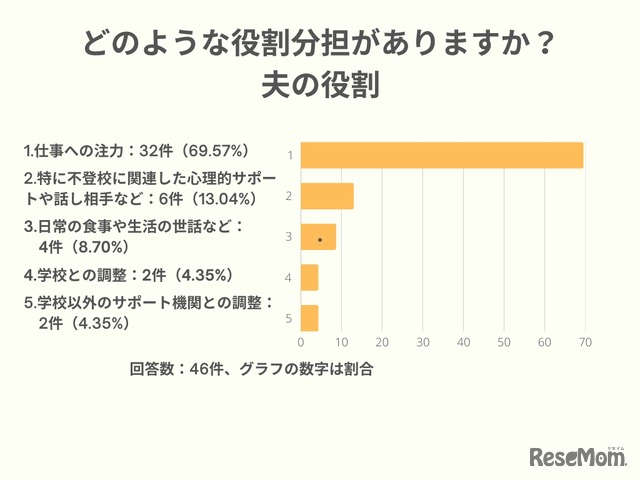 どのような役割分担がありますか？夫の役割