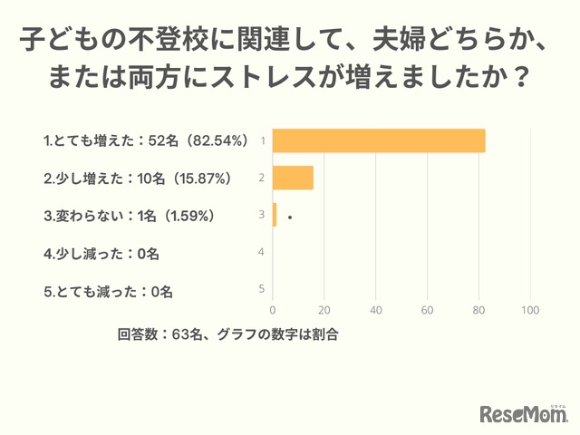子供の不登校に関連して、夫婦どちらか、または両方にストレスが増えましたか？