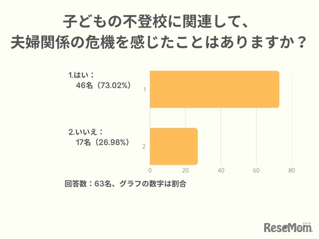 子供の不登校に関連して、夫婦関係の危機を感じたことはありますか？