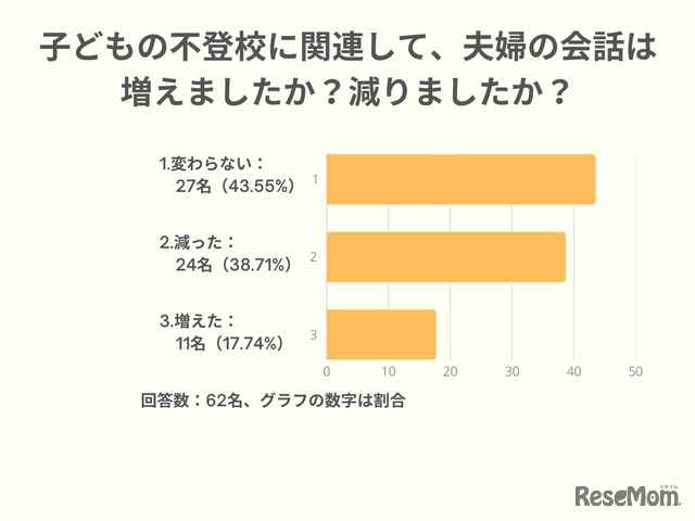 子供の不登校に関連して、夫婦の会話は増えましたか？減りましたか？
