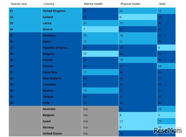 UNICEF Innocenti ranking of child well-being in OECD and EU countries