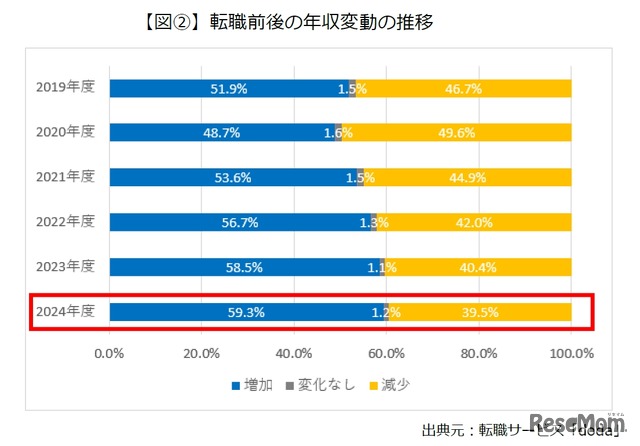 転職前後の年収変動の推移