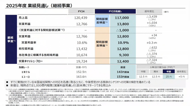 トランプ関税によりPS5値上げの可能性をソニーが示唆―影響は約1,000億円