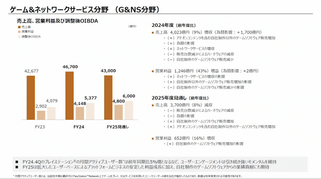 トランプ関税によりPS5値上げの可能性をソニーが示唆―影響は約1,000億円