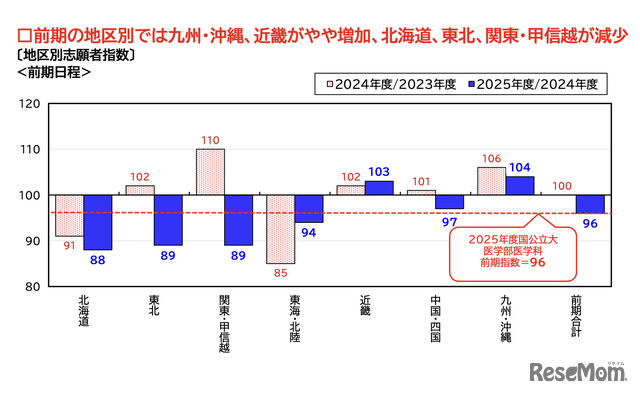国公立大医学部志願者数の地域ごとの動き