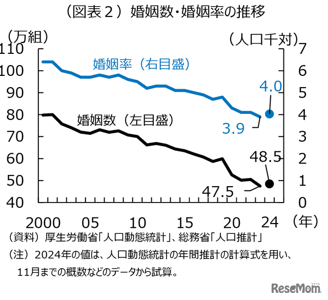 婚姻数・婚姻率の推移