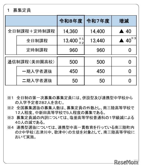 2026年度宮城県公立高等学校入学者選抜の募集定員