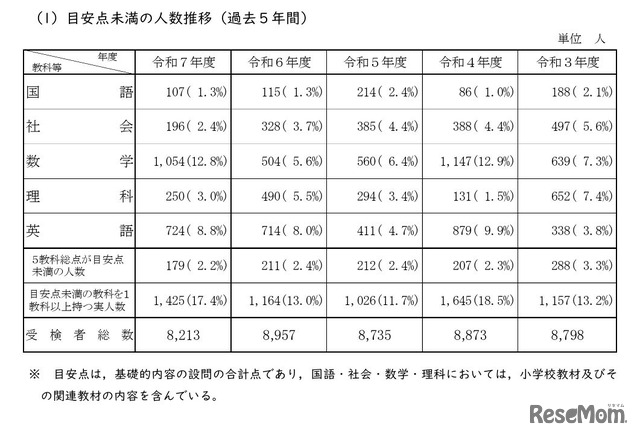 目安点未満の人数推移（過去5年間）