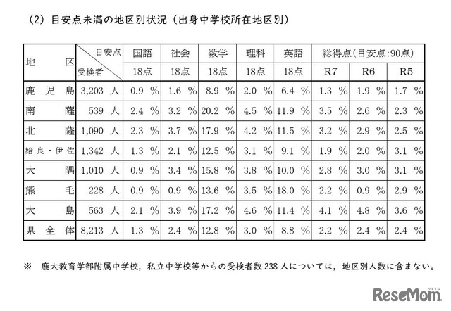 目安点未満の地区別状況（出身中学校所在地区別）