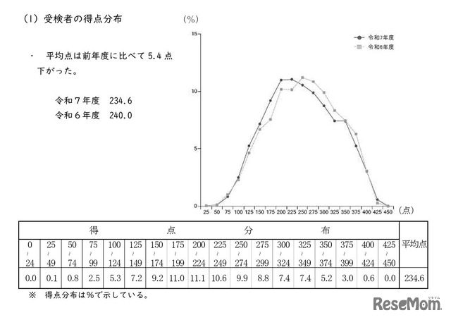 受検者の得点分布