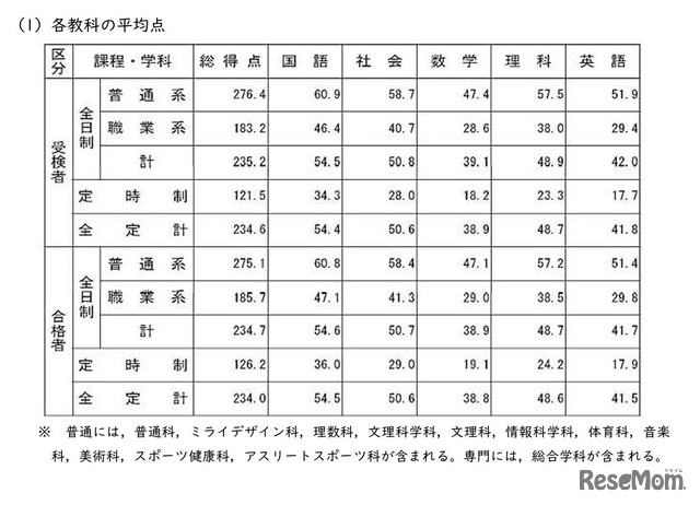 各教科の平均点