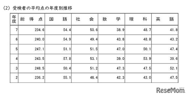 受検者の平均点の年度別推移