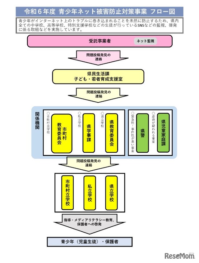 2024年度青少年ネット被害防止対策事業 フロー図