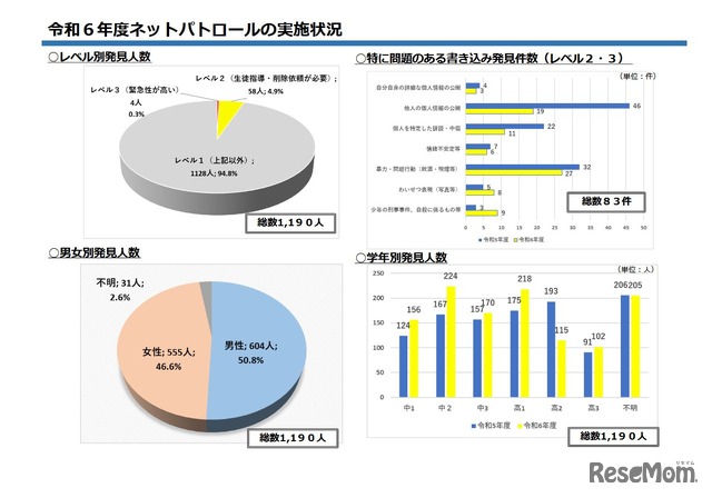 2024年度ネットパトロールの実施状況
