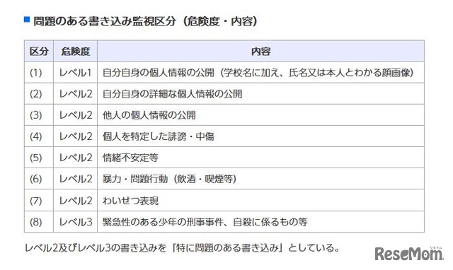 問題のある書き込み監視区分（危険度・内容）