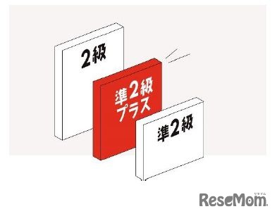 英検2級・準2級プラス・準2級