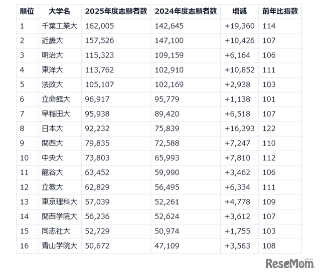 2025年度 私立大入試状況分析