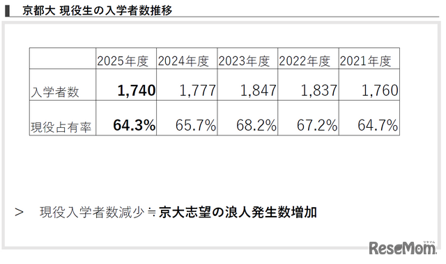 京都大学 現役生の京大入学者数推移