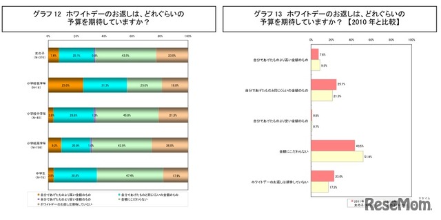 ホワイトデーのお返しは、どれくらいの予算を期待していますか？