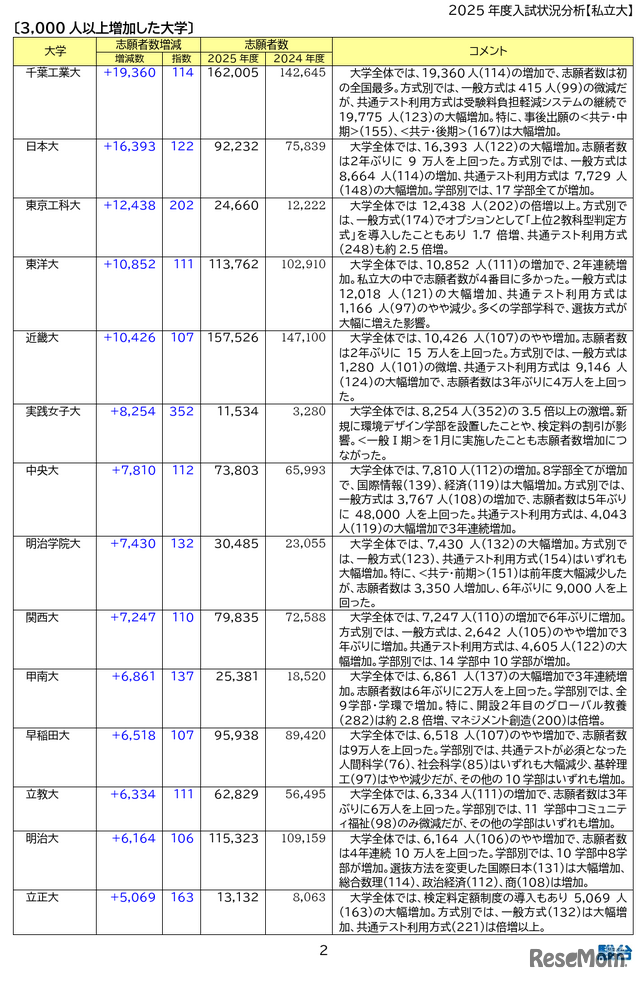 志願者数の増減が目立った大学