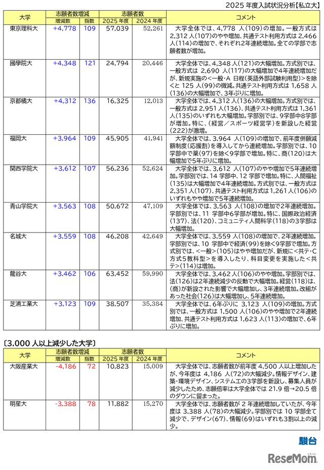志願者数の増減が目立った大学