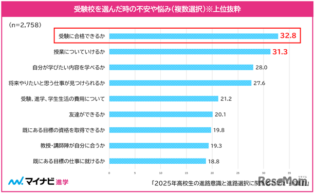 受験校を選んだ時の不安や悩み