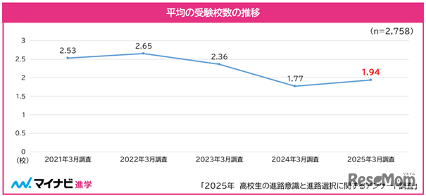 平均受験校数の推移