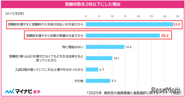 受験校数を2校以下にした理由