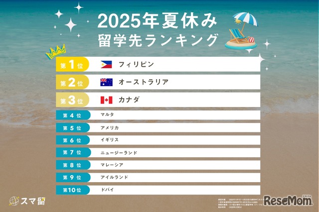 2025年夏休み留学先ランキング