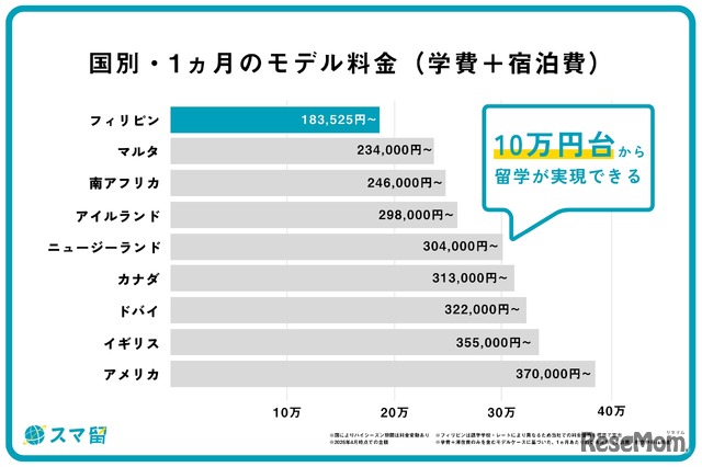国別・1か月のモデル料金