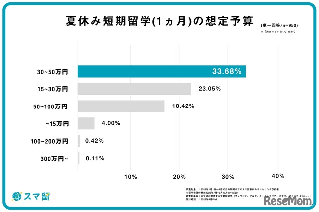 夏休み短期留学（1か月）の想定予算