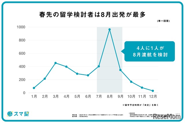 2025年夏の渡航希望月