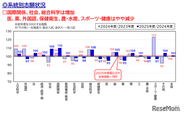 国公立大、系統別志願状況
