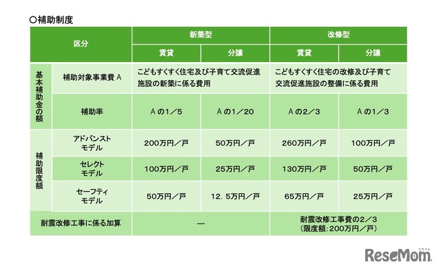 東京こどもすくすく住宅　戸建住宅の補助制度