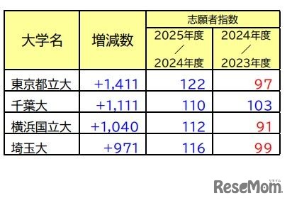増減が目立った大学（国公立大）