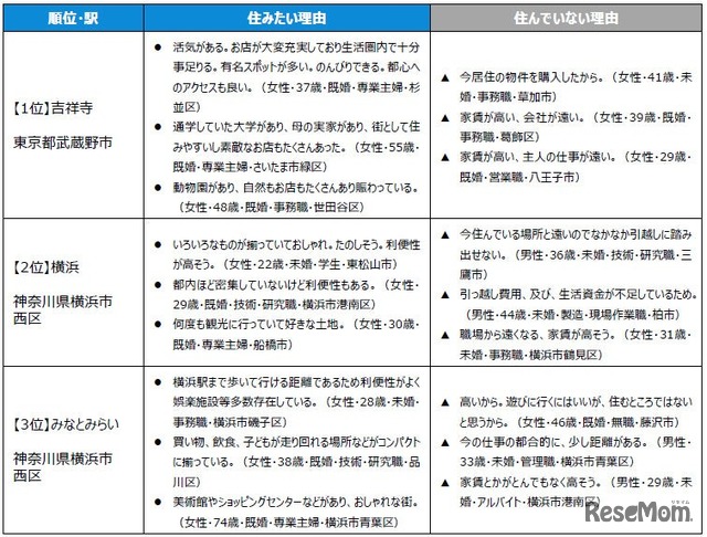 住みたい街ランキングTOP3の「住みたい理由」＆「住んでいない理由」（駅・自治体）