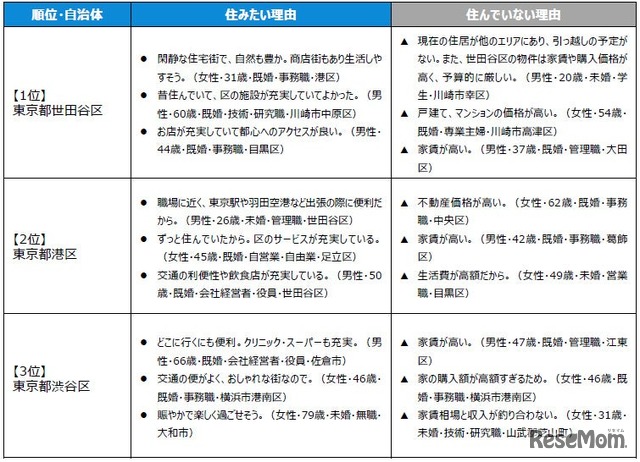 住みたい街ランキングTOP3の「住みたい理由」＆「住んでいない理由」（駅・自治体）