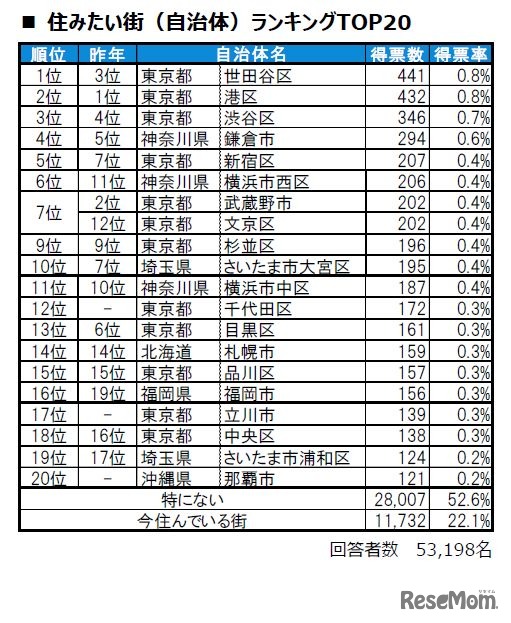 住みたい街（自治体）ランキングTOP20